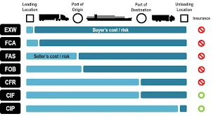International Commercial Terms